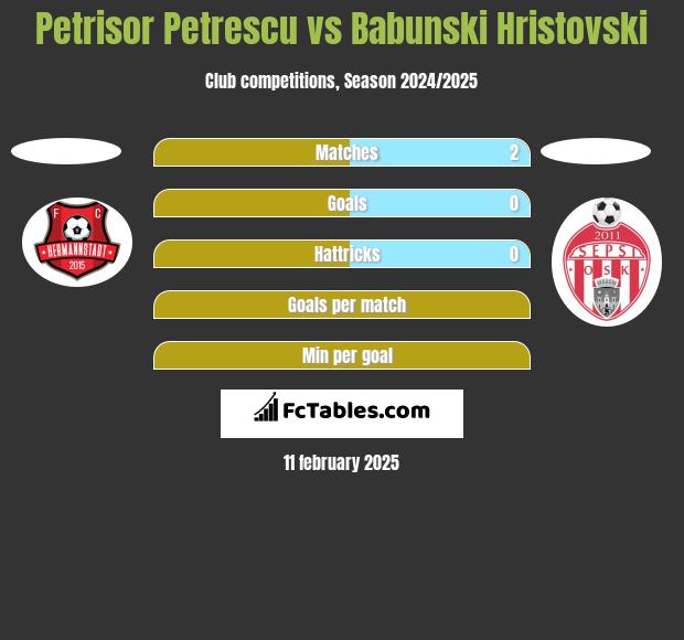 Petrisor Petrescu vs Babunski Hristovski h2h player stats