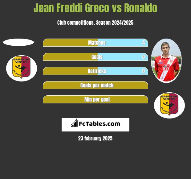 Jean Freddi Greco vs Ronaldo h2h player stats