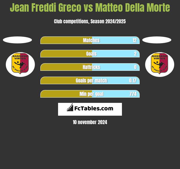 Jean Freddi Greco vs Matteo Della Morte h2h player stats