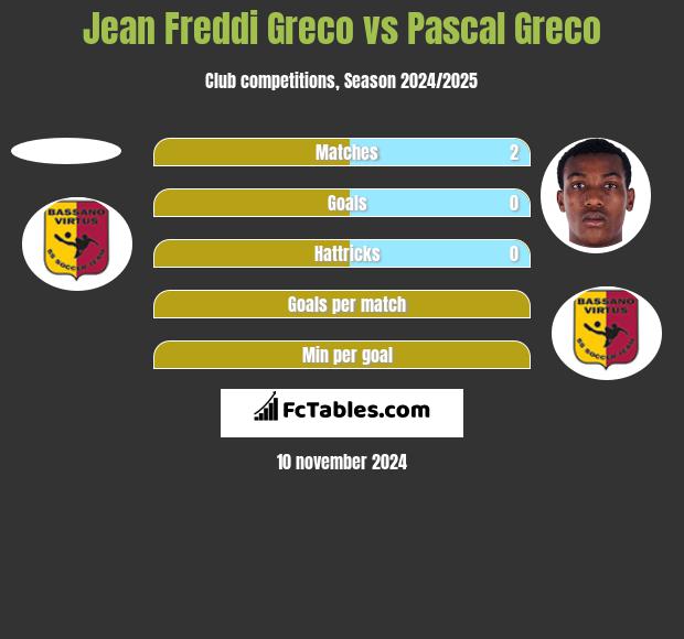 Jean Freddi Greco vs Pascal Greco h2h player stats