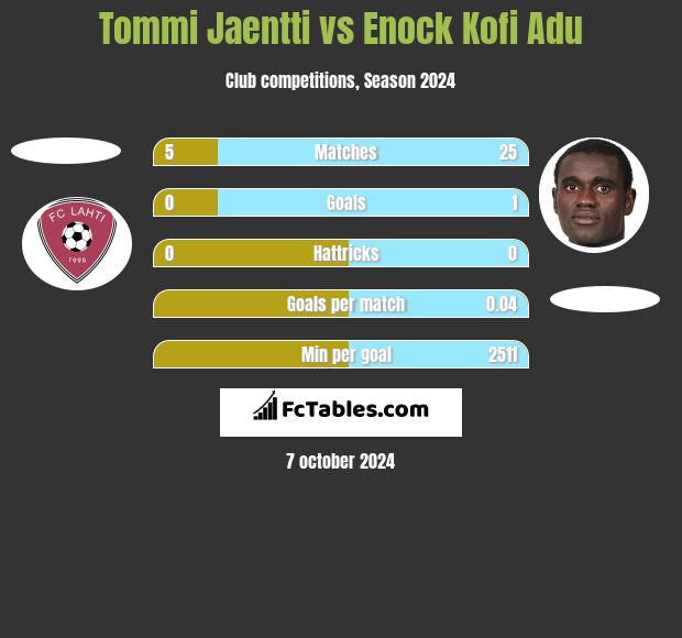 Tommi Jaentti vs Enock Kofi Adu h2h player stats