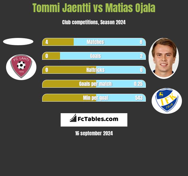 Tommi Jaentti vs Matias Ojala h2h player stats