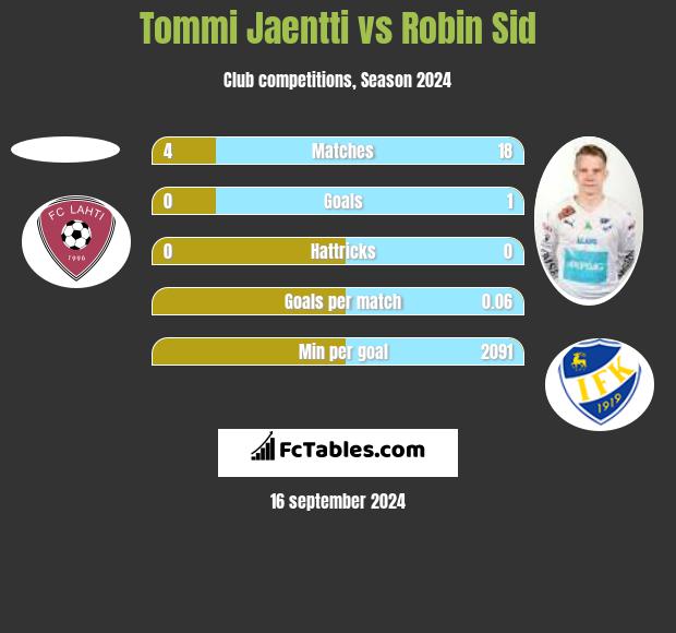 Tommi Jaentti vs Robin Sid h2h player stats