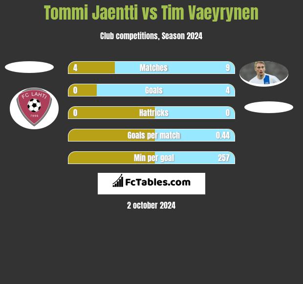 Tommi Jaentti vs Tim Vaeyrynen h2h player stats