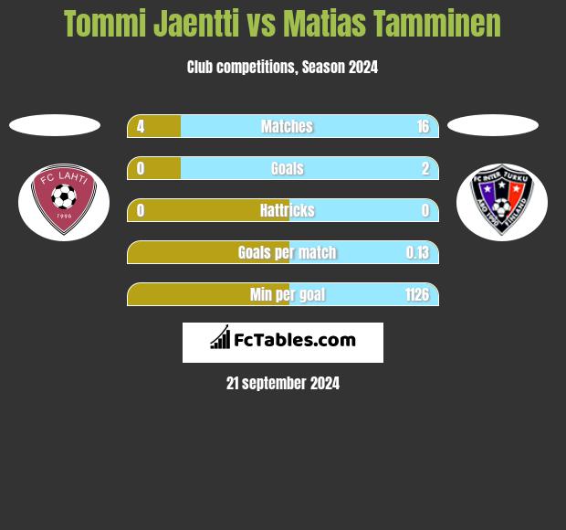 Tommi Jaentti vs Matias Tamminen h2h player stats