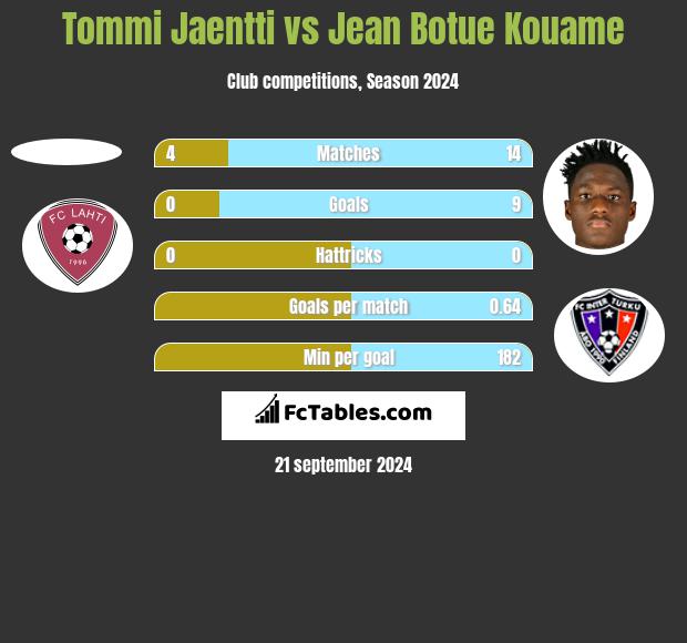 Tommi Jaentti vs Jean Botue Kouame h2h player stats