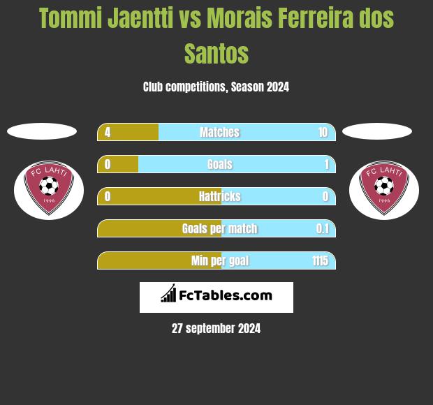 Tommi Jaentti vs Morais Ferreira dos Santos h2h player stats