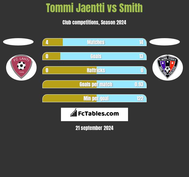 Tommi Jaentti vs Smith h2h player stats