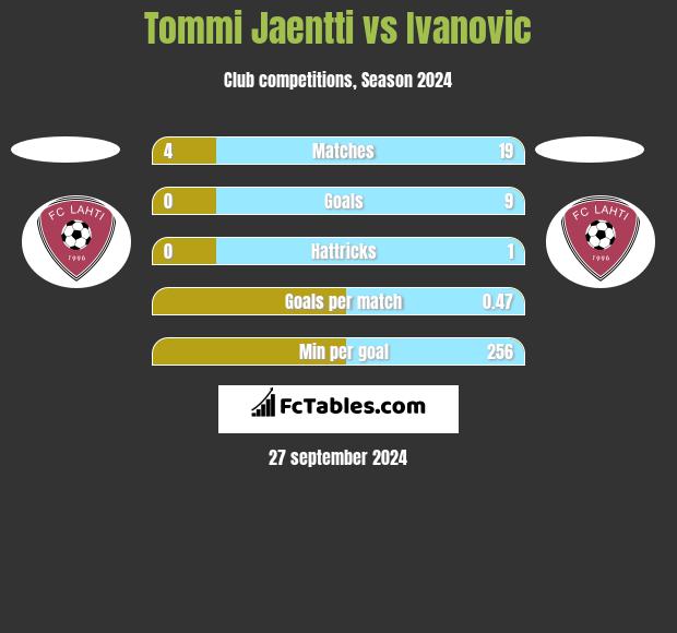 Tommi Jaentti vs Ivanovic h2h player stats