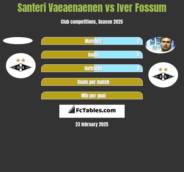 Santeri Vaeaenaenen vs Iver Fossum h2h player stats