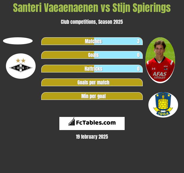 Santeri Vaeaenaenen vs Stijn Spierings h2h player stats