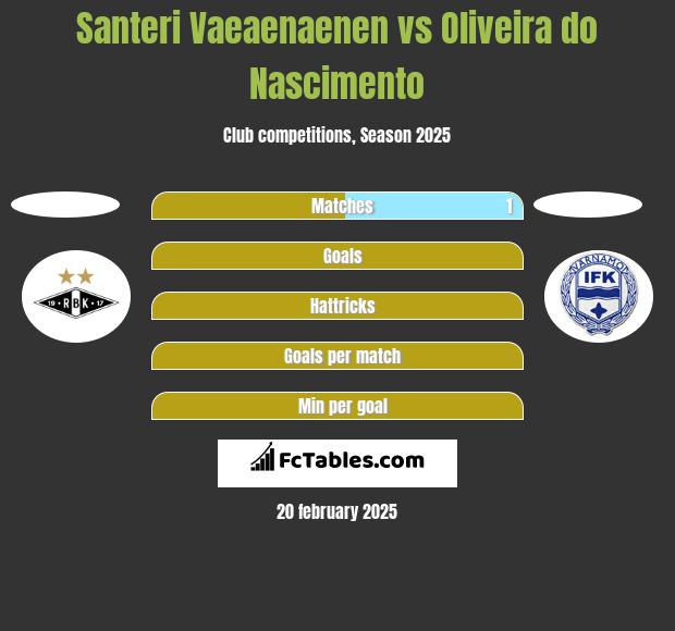 Santeri Vaeaenaenen vs Oliveira do Nascimento h2h player stats