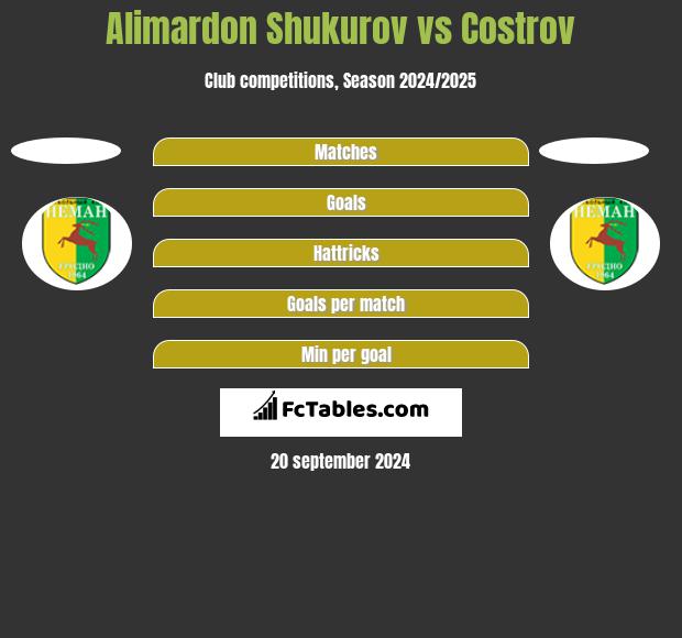 Alimardon Shukurov vs Costrov h2h player stats