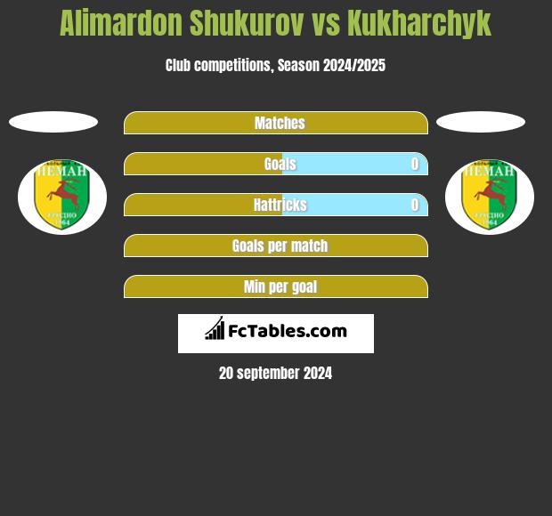 Alimardon Shukurov vs Kukharchyk h2h player stats