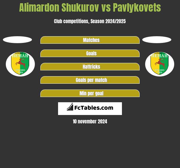 Alimardon Shukurov vs Pavlykovets h2h player stats