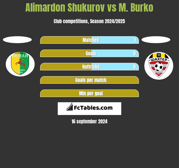 Alimardon Shukurov vs M. Burko h2h player stats