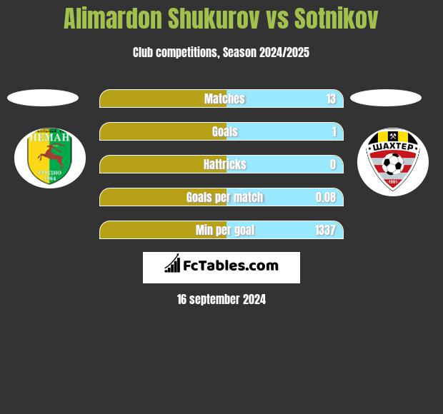 Alimardon Shukurov vs Sotnikov h2h player stats