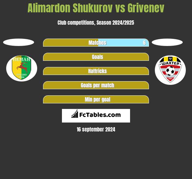 Alimardon Shukurov vs Grivenev h2h player stats