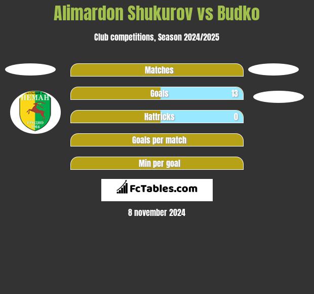 Alimardon Shukurov vs Budko h2h player stats