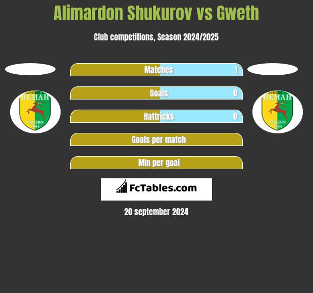 Alimardon Shukurov vs Gweth h2h player stats