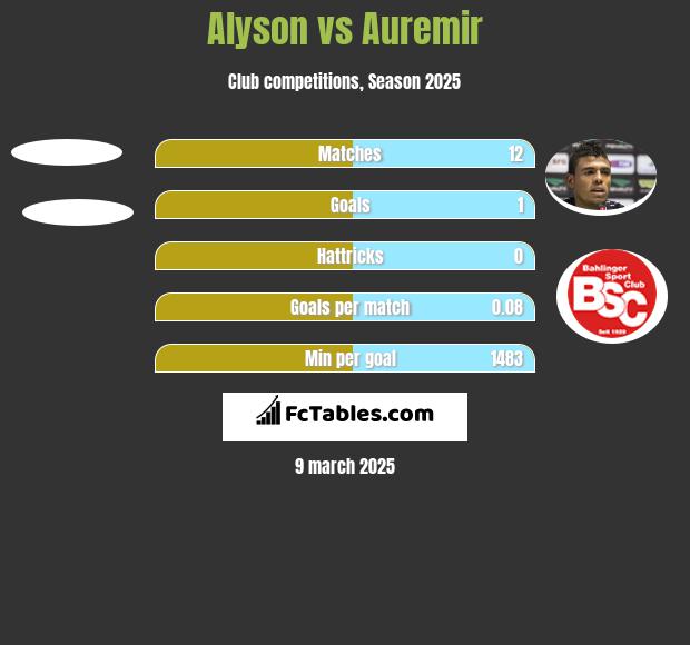 Alyson vs Auremir h2h player stats