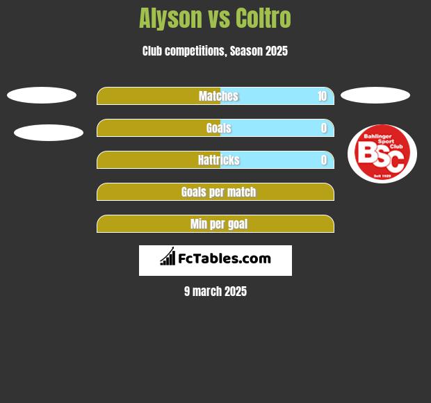 Alyson vs Coltro h2h player stats