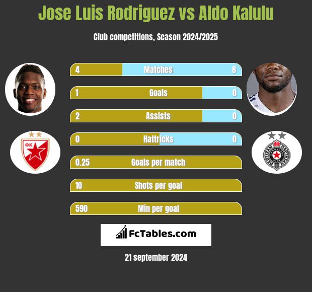 Jose Luis Rodriguez vs Aldo Kalulu h2h player stats