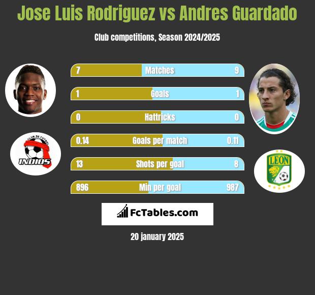 Jose Luis Rodriguez vs Andres Guardado h2h player stats