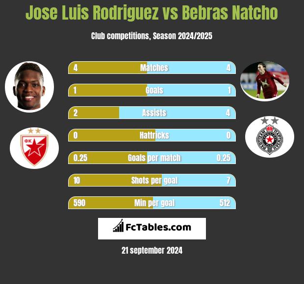 Jose Luis Rodriguez vs Bebras Natcho h2h player stats