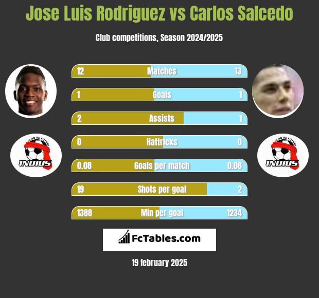 Jose Luis Rodriguez vs Carlos Salcedo h2h player stats