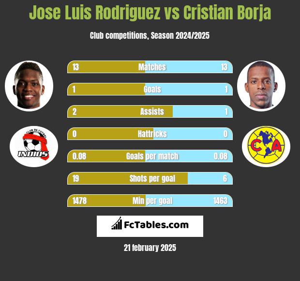 Jose Luis Rodriguez vs Cristian Borja h2h player stats