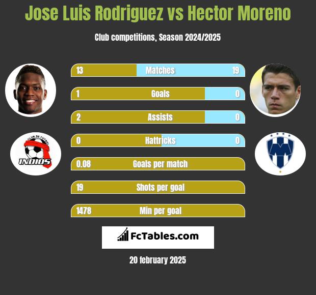 Jose Luis Rodriguez vs Hector Moreno h2h player stats