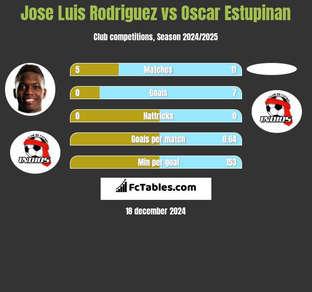 Jose Luis Rodriguez vs Oscar Estupinan h2h player stats