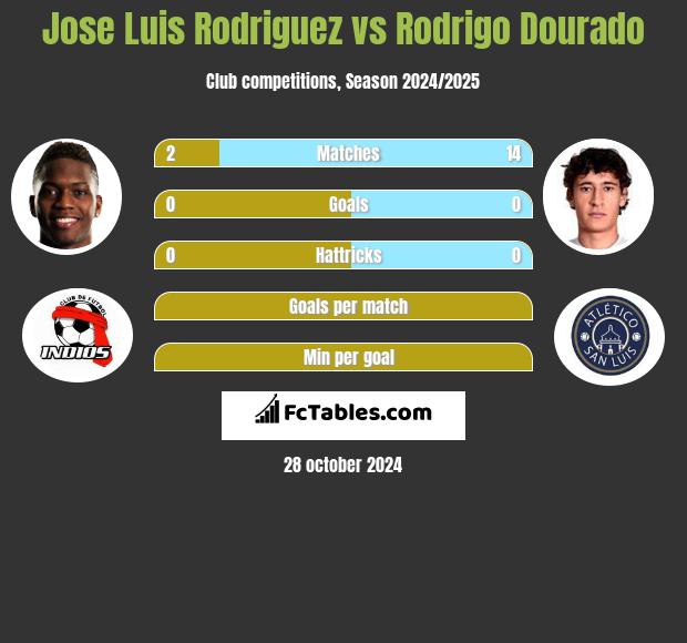 Jose Luis Rodriguez vs Rodrigo Dourado h2h player stats