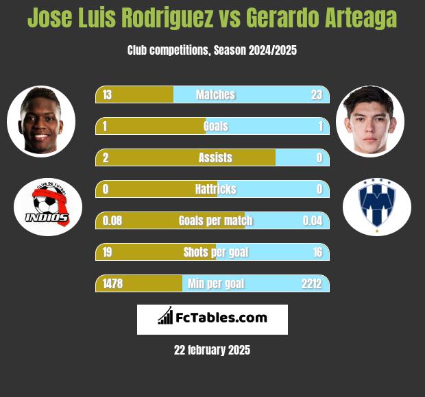 Jose Luis Rodriguez vs Gerardo Arteaga h2h player stats