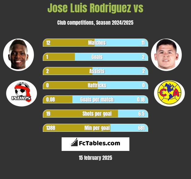 Jose Luis Rodriguez vs  h2h player stats