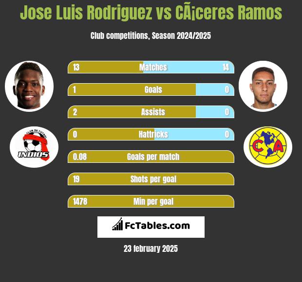 Jose Luis Rodriguez vs CÃ¡ceres Ramos h2h player stats