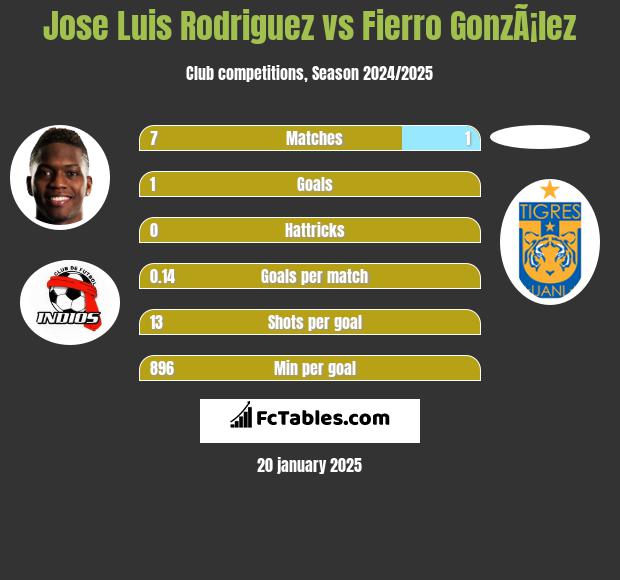 Jose Luis Rodriguez vs Fierro GonzÃ¡lez h2h player stats