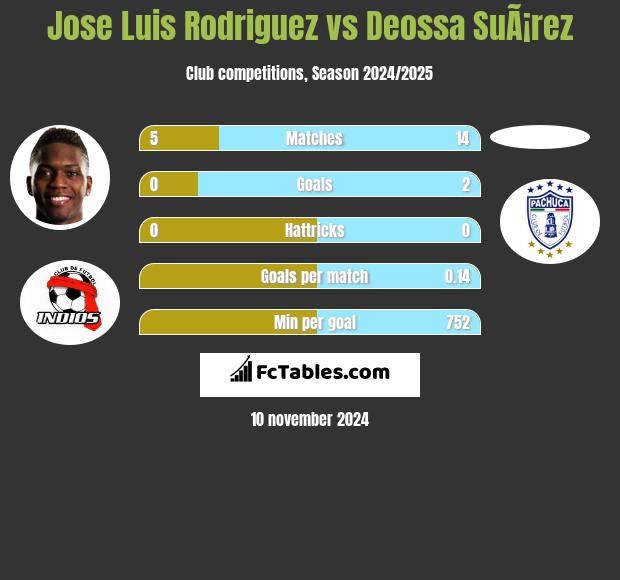 Jose Luis Rodriguez vs Deossa SuÃ¡rez h2h player stats