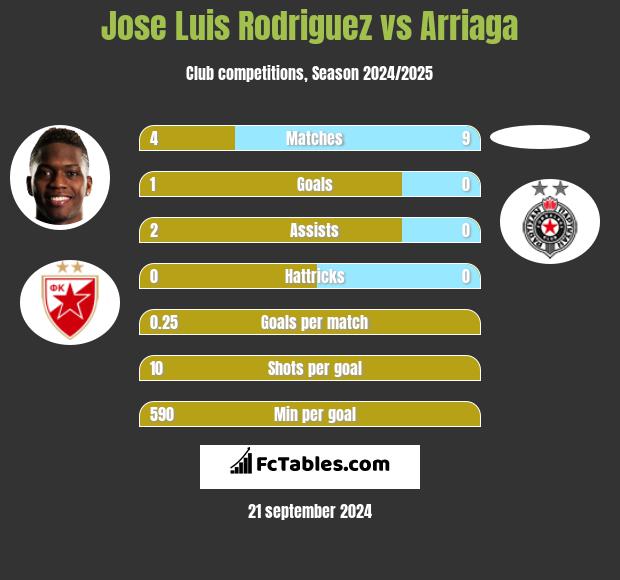 Jose Luis Rodriguez vs Arriaga h2h player stats