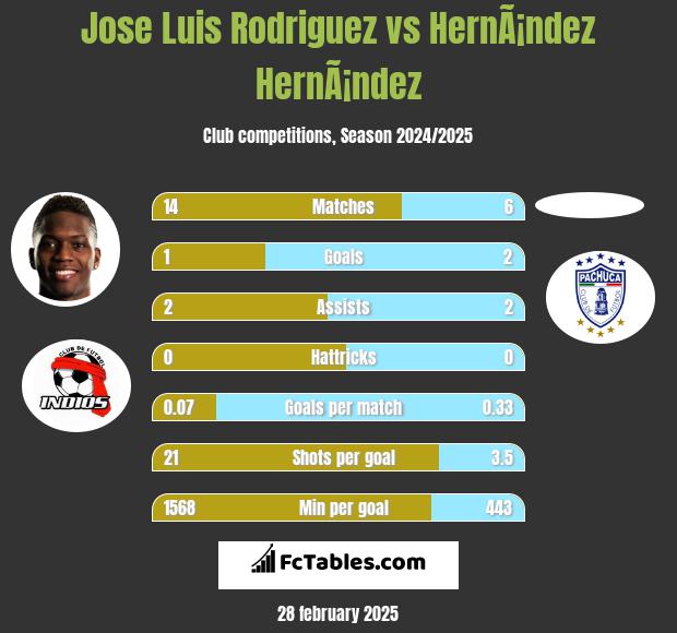 Jose Luis Rodriguez vs HernÃ¡ndez HernÃ¡ndez h2h player stats