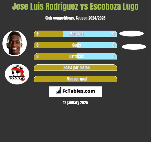 Jose Luis Rodriguez vs Escoboza Lugo h2h player stats