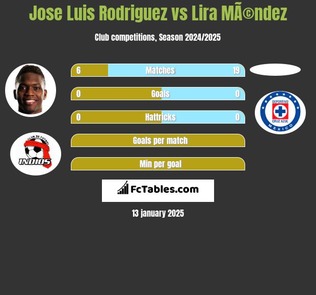 Jose Luis Rodriguez vs Lira MÃ©ndez h2h player stats