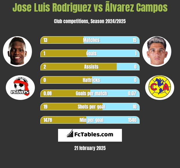 Jose Luis Rodriguez vs Ãlvarez Campos h2h player stats