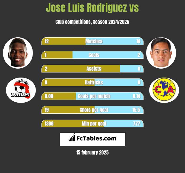 Jose Luis Rodriguez vs  h2h player stats