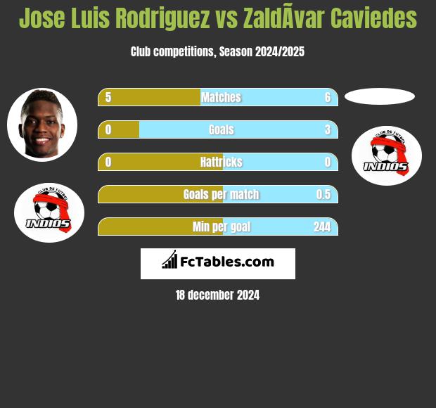 Jose Luis Rodriguez vs ZaldÃ­var Caviedes h2h player stats