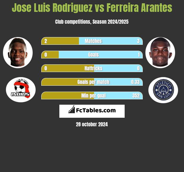 Jose Luis Rodriguez vs Ferreira Arantes h2h player stats