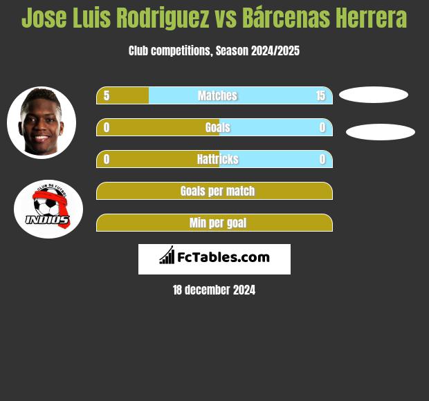 Jose Luis Rodriguez vs Bárcenas Herrera h2h player stats