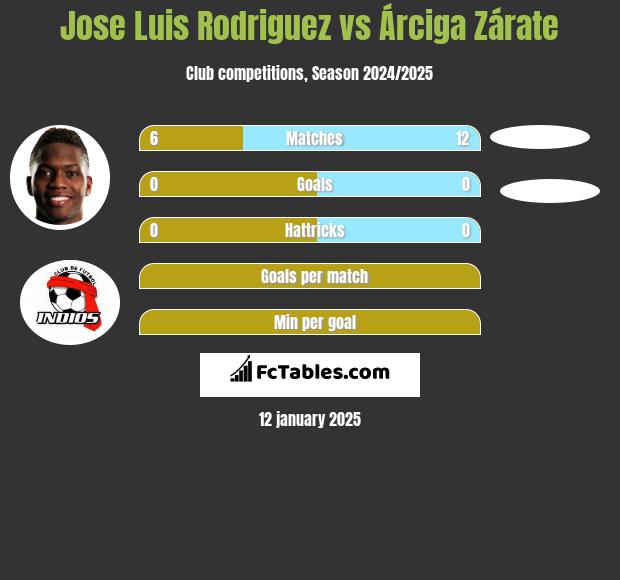 Jose Luis Rodriguez vs Árciga Zárate h2h player stats