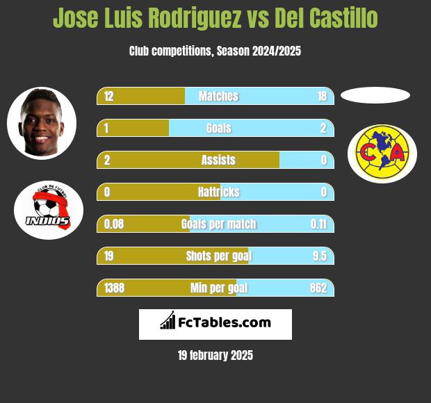 Jose Luis Rodriguez vs Del Castillo h2h player stats